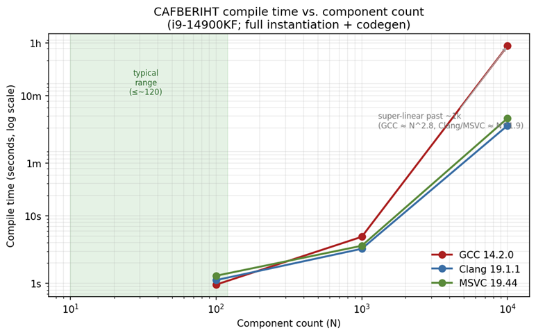 Compile time vs. component count across GCC, Clang, and MSVC